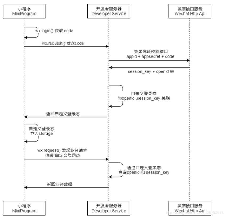 对微信小程序中开发用户授权登录的统一整理