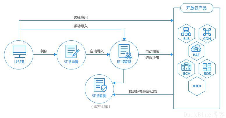 百度云服务商免费向站长开放SSL证书服务,永久性免费