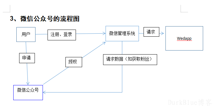 微信公众号数据存储问题