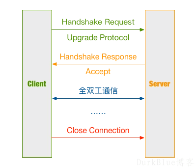 线上websocket如何解决自动断开的问题